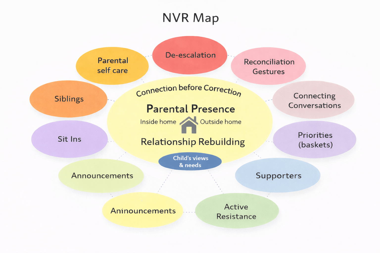 NVR map diagram showing connected bubbles for support, de-escalation and reconciliation